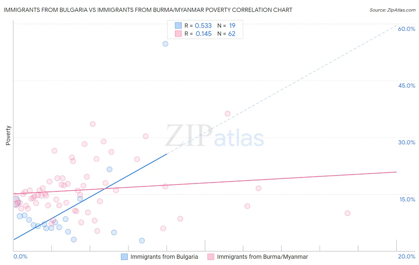 Immigrants from Bulgaria vs Immigrants from Burma/Myanmar Poverty