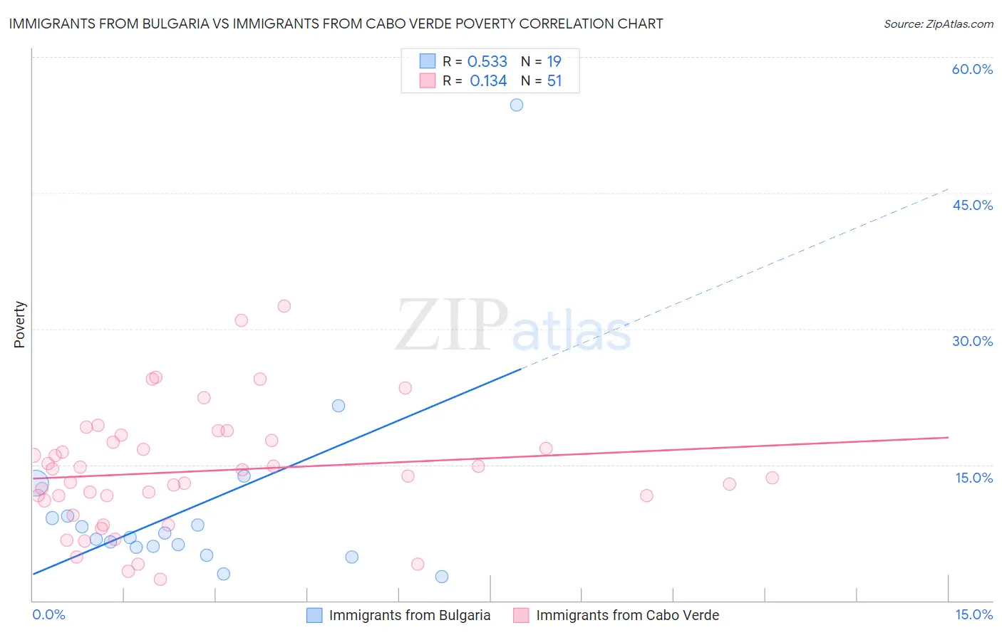 Immigrants from Bulgaria vs Immigrants from Cabo Verde Poverty