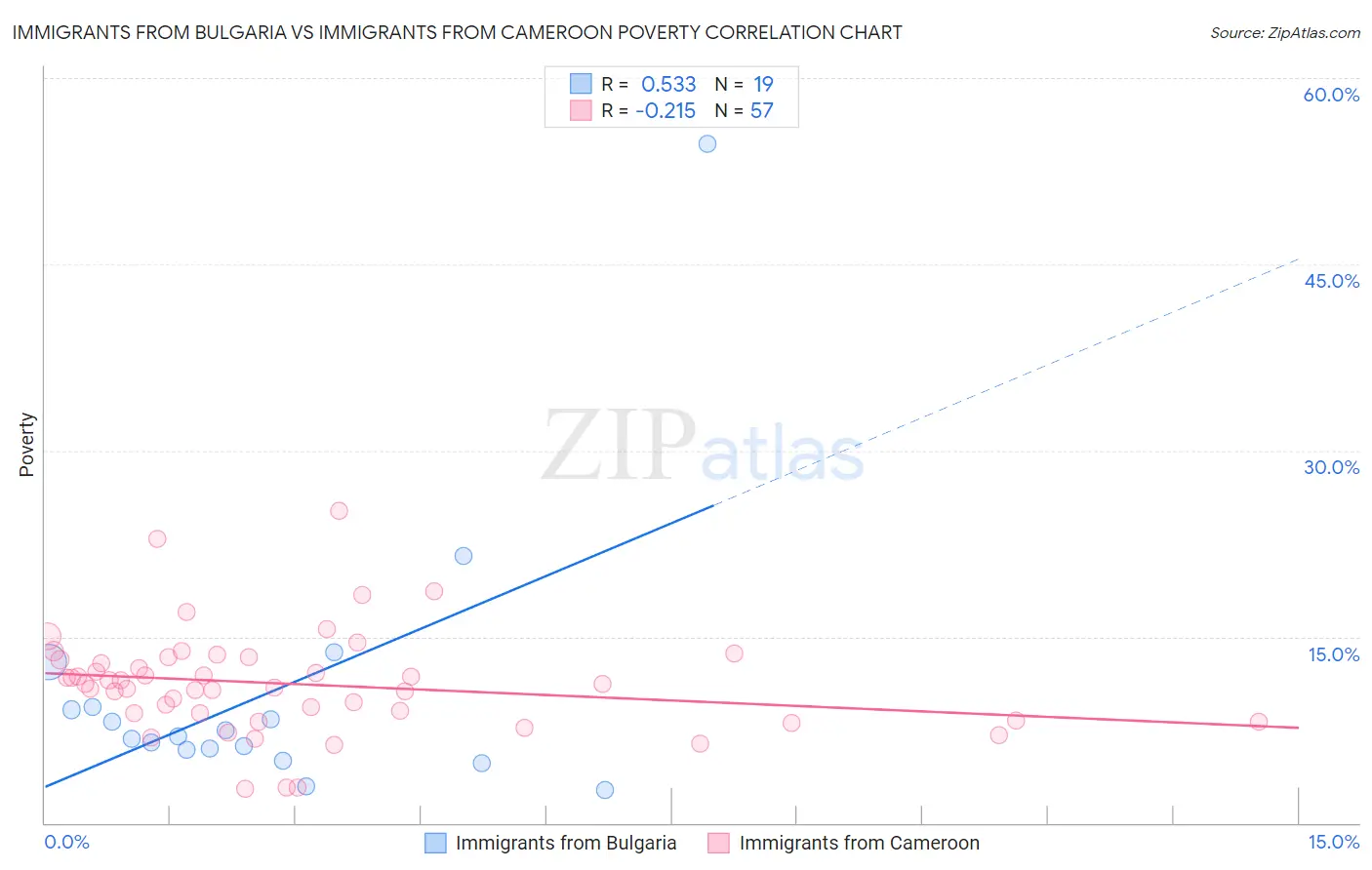 Immigrants from Bulgaria vs Immigrants from Cameroon Poverty