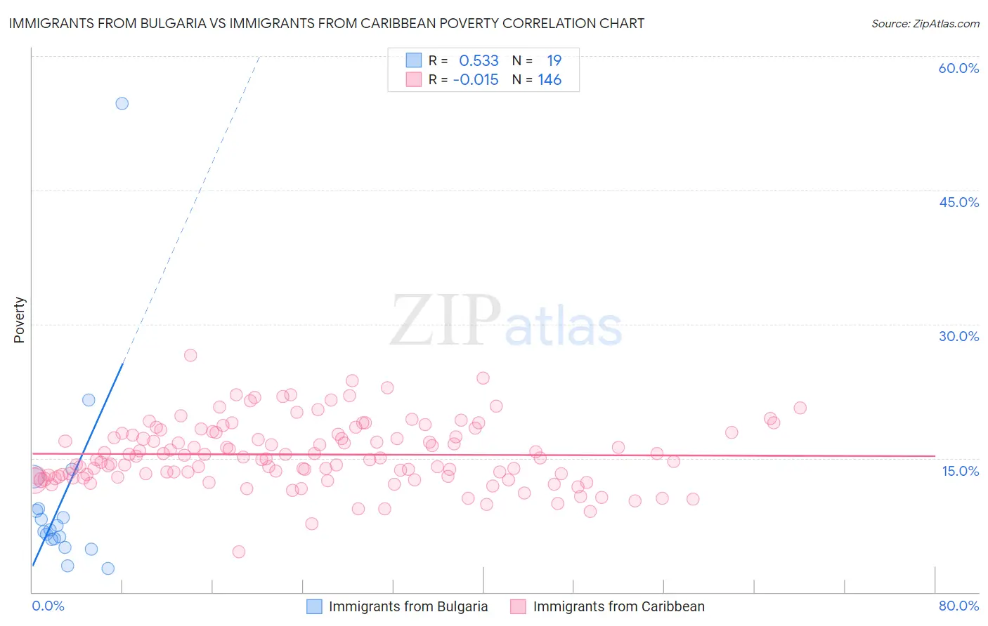 Immigrants from Bulgaria vs Immigrants from Caribbean Poverty