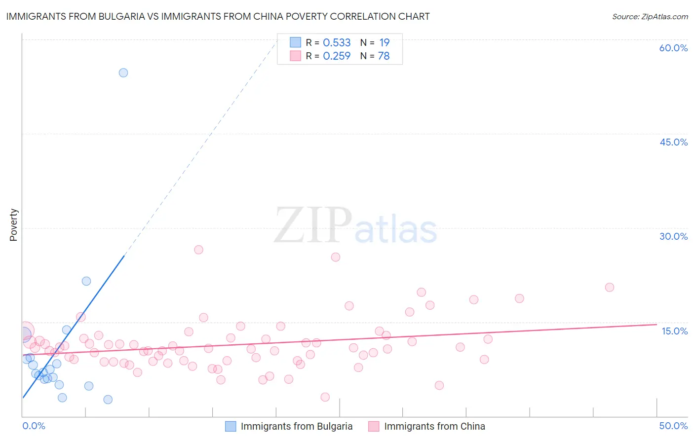 Immigrants from Bulgaria vs Immigrants from China Poverty