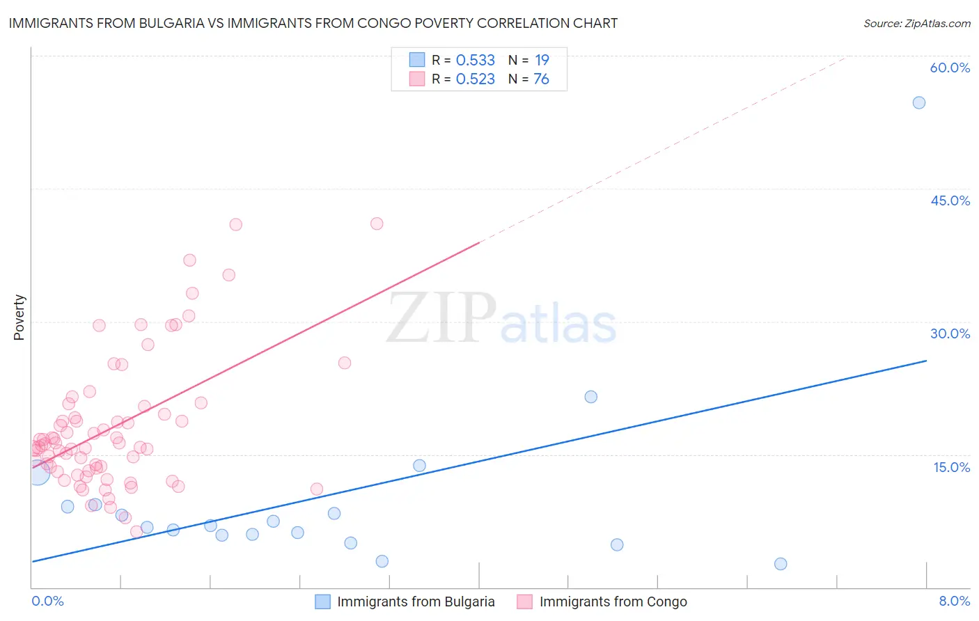 Immigrants from Bulgaria vs Immigrants from Congo Poverty
