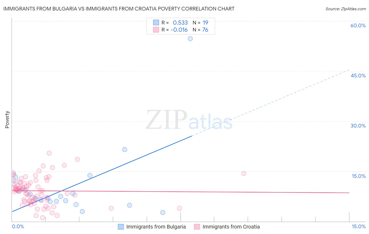 Immigrants from Bulgaria vs Immigrants from Croatia Poverty