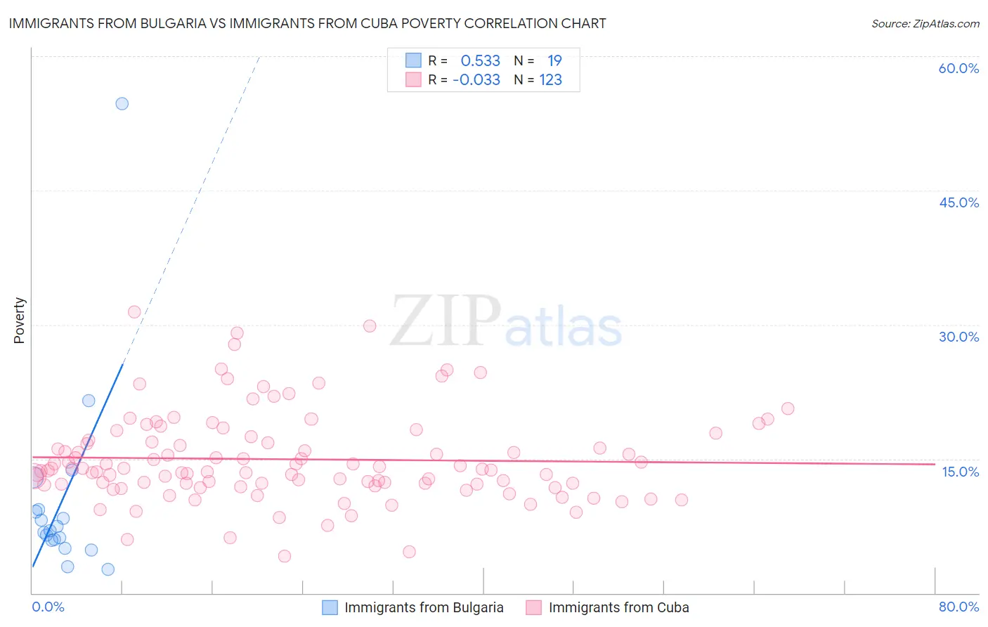 Immigrants from Bulgaria vs Immigrants from Cuba Poverty