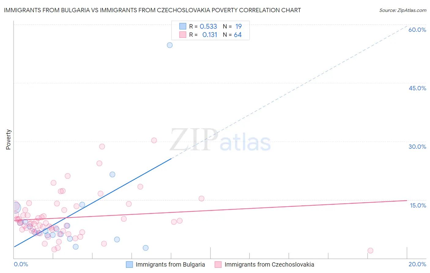 Immigrants from Bulgaria vs Immigrants from Czechoslovakia Poverty