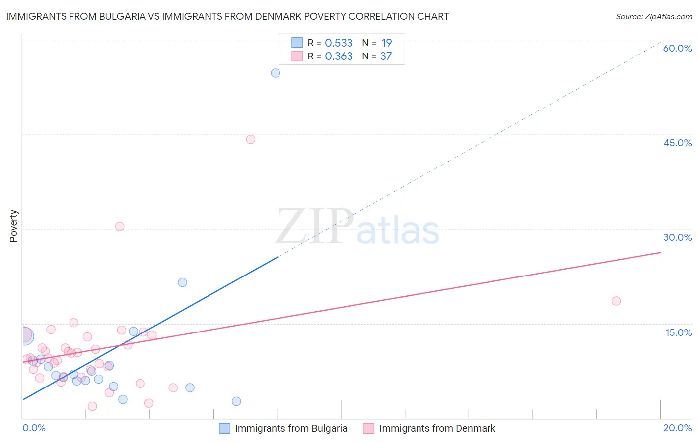 Immigrants from Bulgaria vs Immigrants from Denmark Poverty