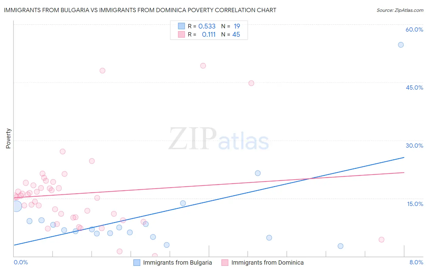 Immigrants from Bulgaria vs Immigrants from Dominica Poverty