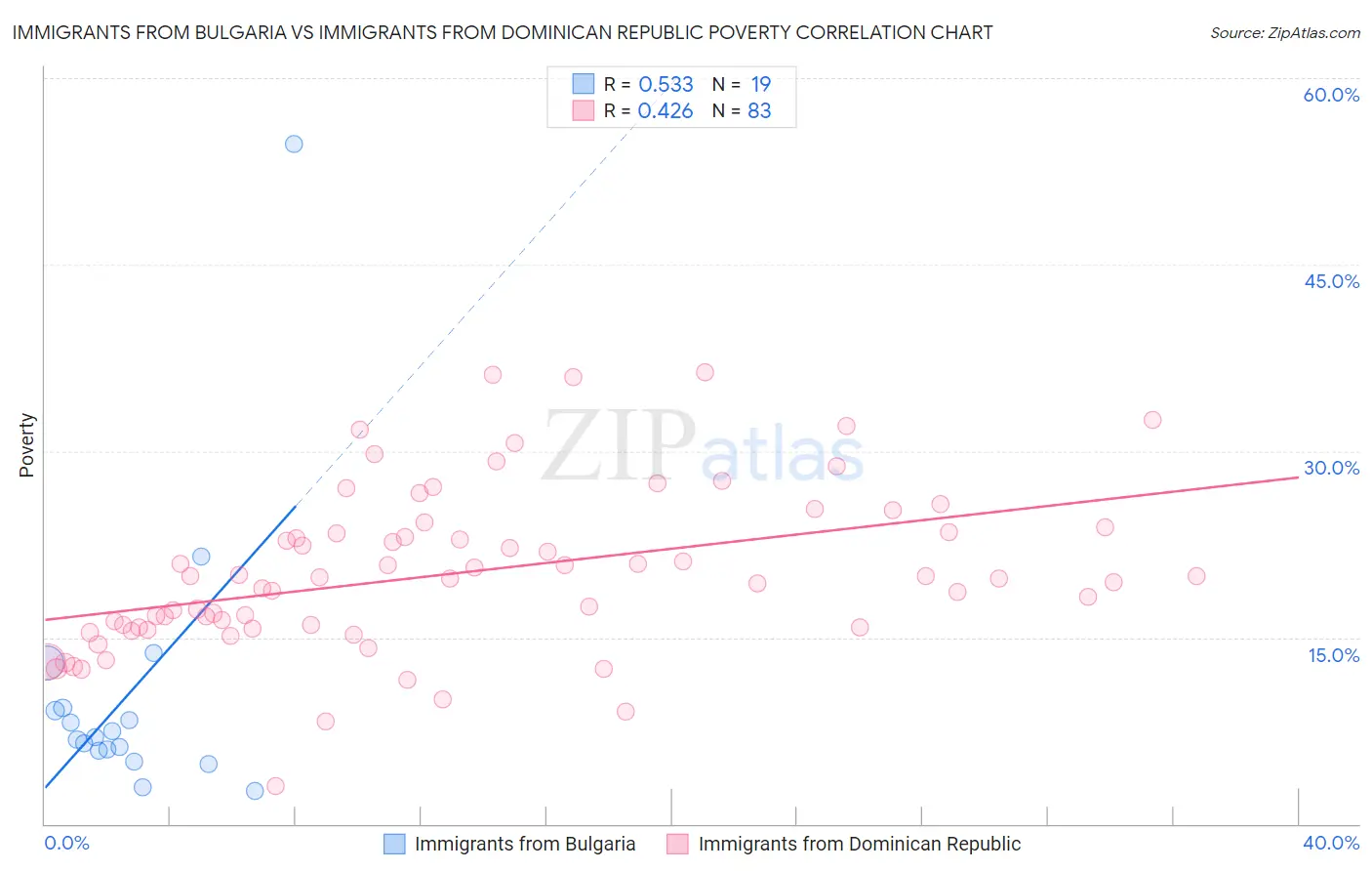 Immigrants from Bulgaria vs Immigrants from Dominican Republic Poverty