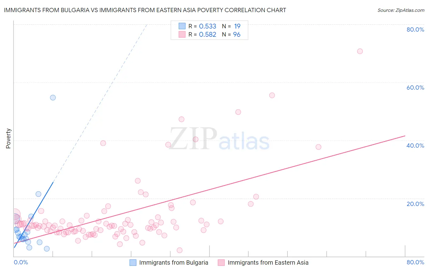 Immigrants from Bulgaria vs Immigrants from Eastern Asia Poverty