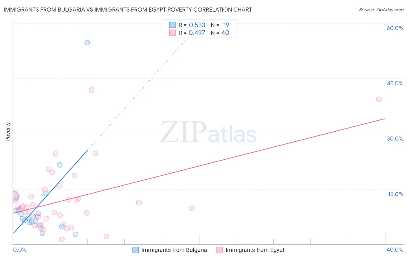 Immigrants from Bulgaria vs Immigrants from Egypt Poverty