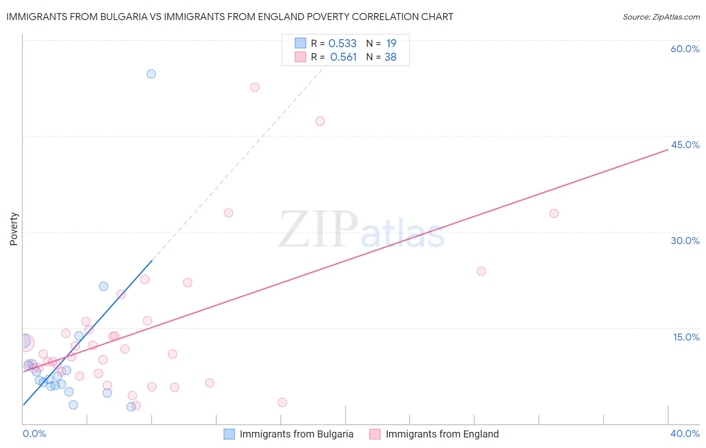 Immigrants from Bulgaria vs Immigrants from England Poverty