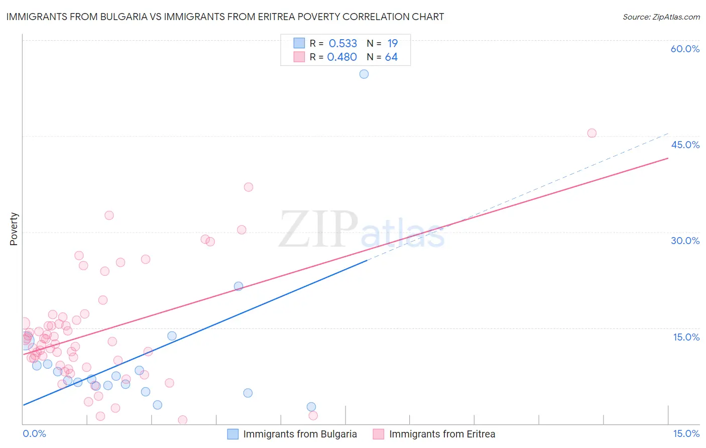 Immigrants from Bulgaria vs Immigrants from Eritrea Poverty