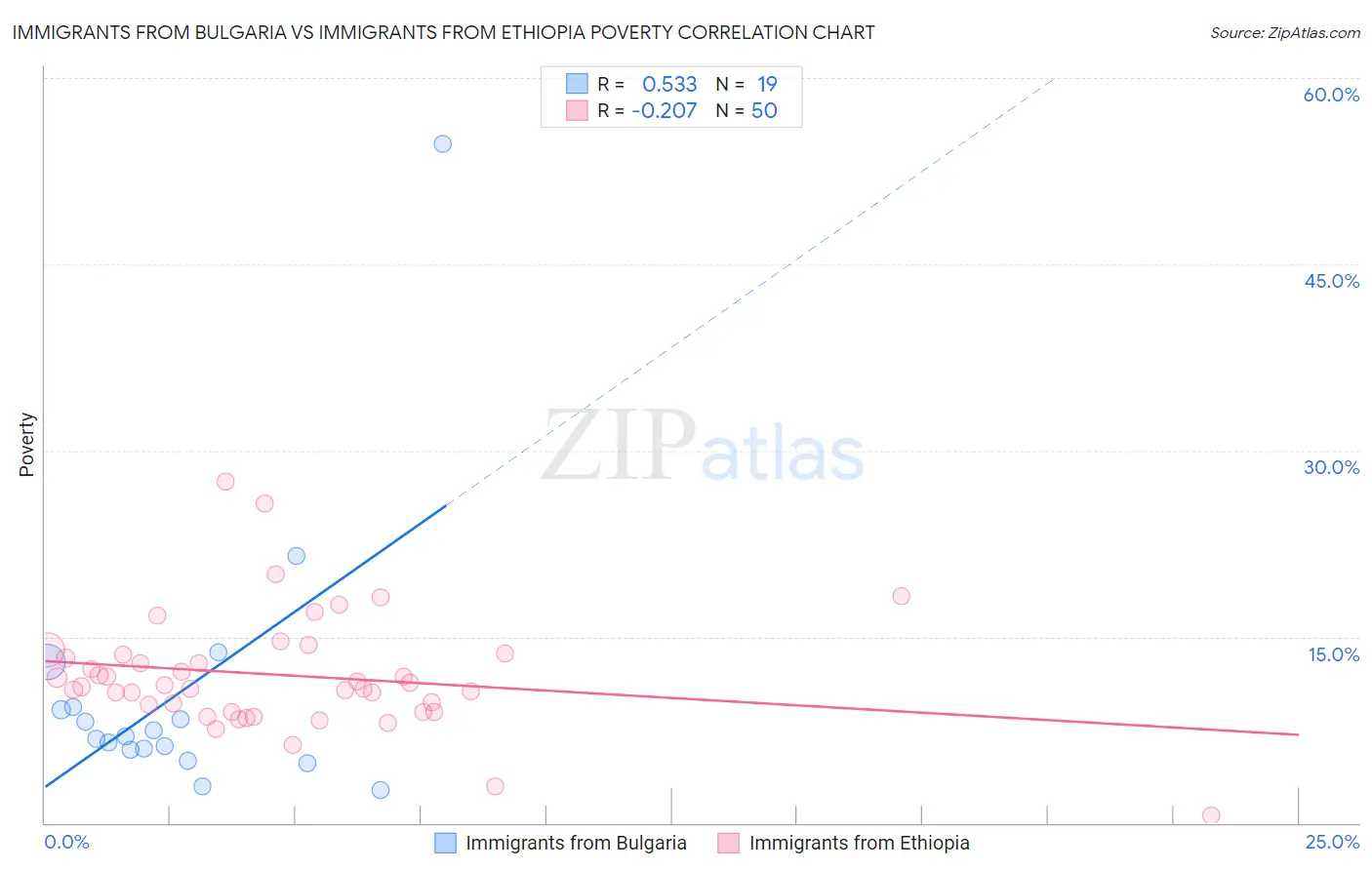 Immigrants from Bulgaria vs Immigrants from Ethiopia Poverty