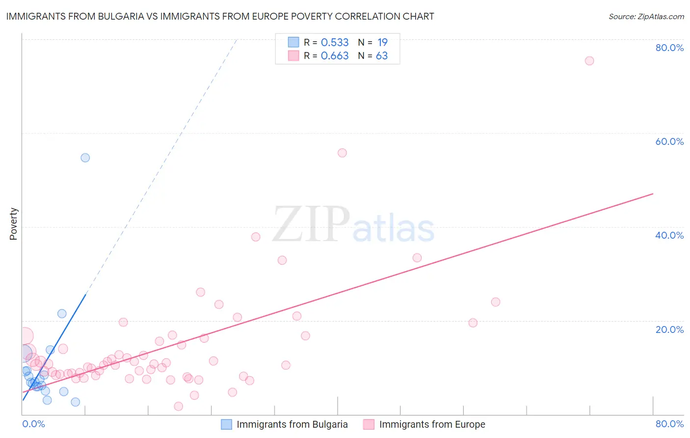 Immigrants from Bulgaria vs Immigrants from Europe Poverty