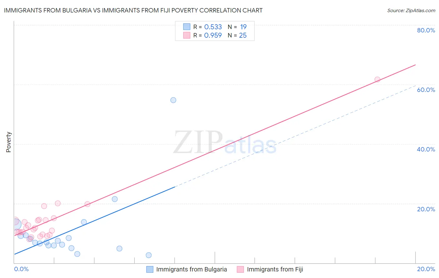 Immigrants from Bulgaria vs Immigrants from Fiji Poverty