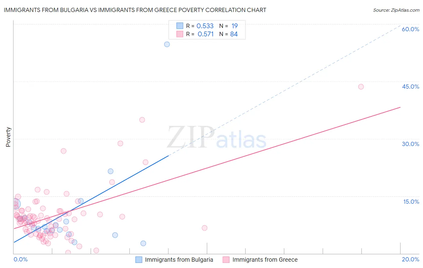 Immigrants from Bulgaria vs Immigrants from Greece Poverty