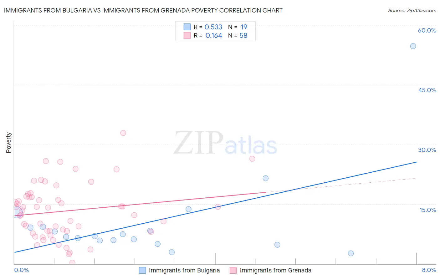 Immigrants from Bulgaria vs Immigrants from Grenada Poverty