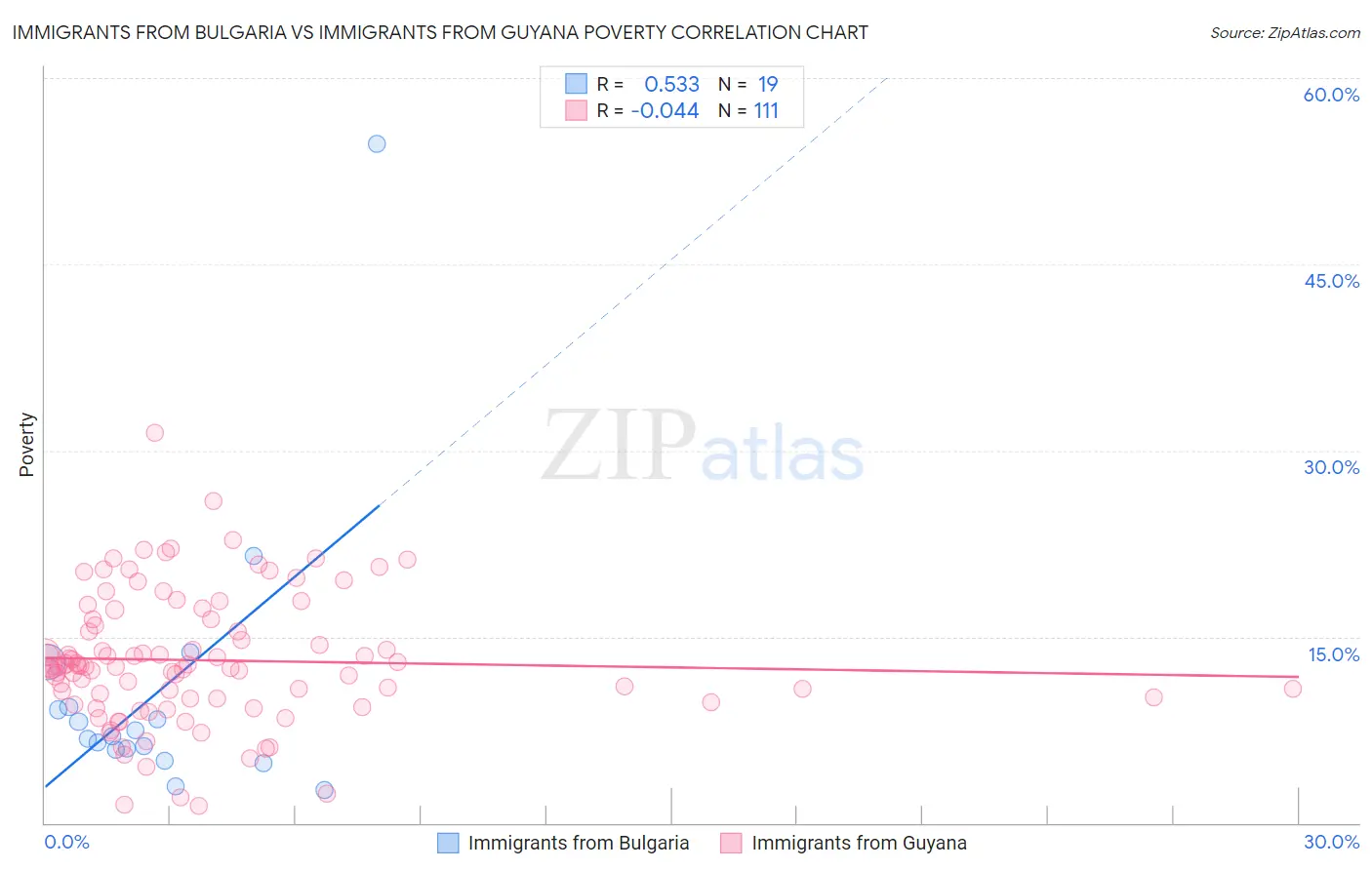 Immigrants from Bulgaria vs Immigrants from Guyana Poverty