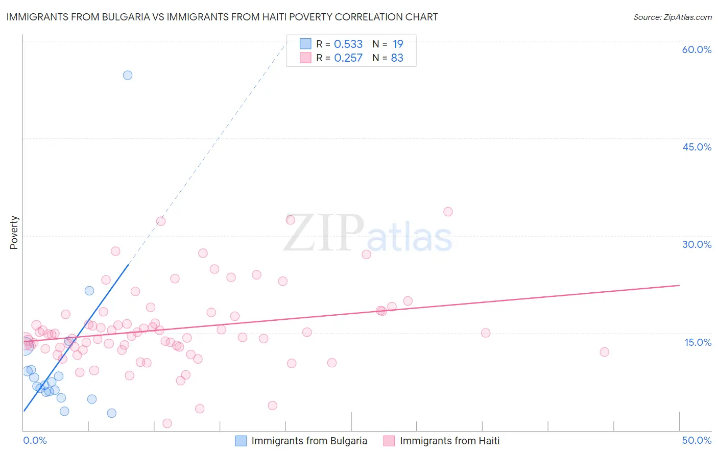 Immigrants from Bulgaria vs Immigrants from Haiti Poverty