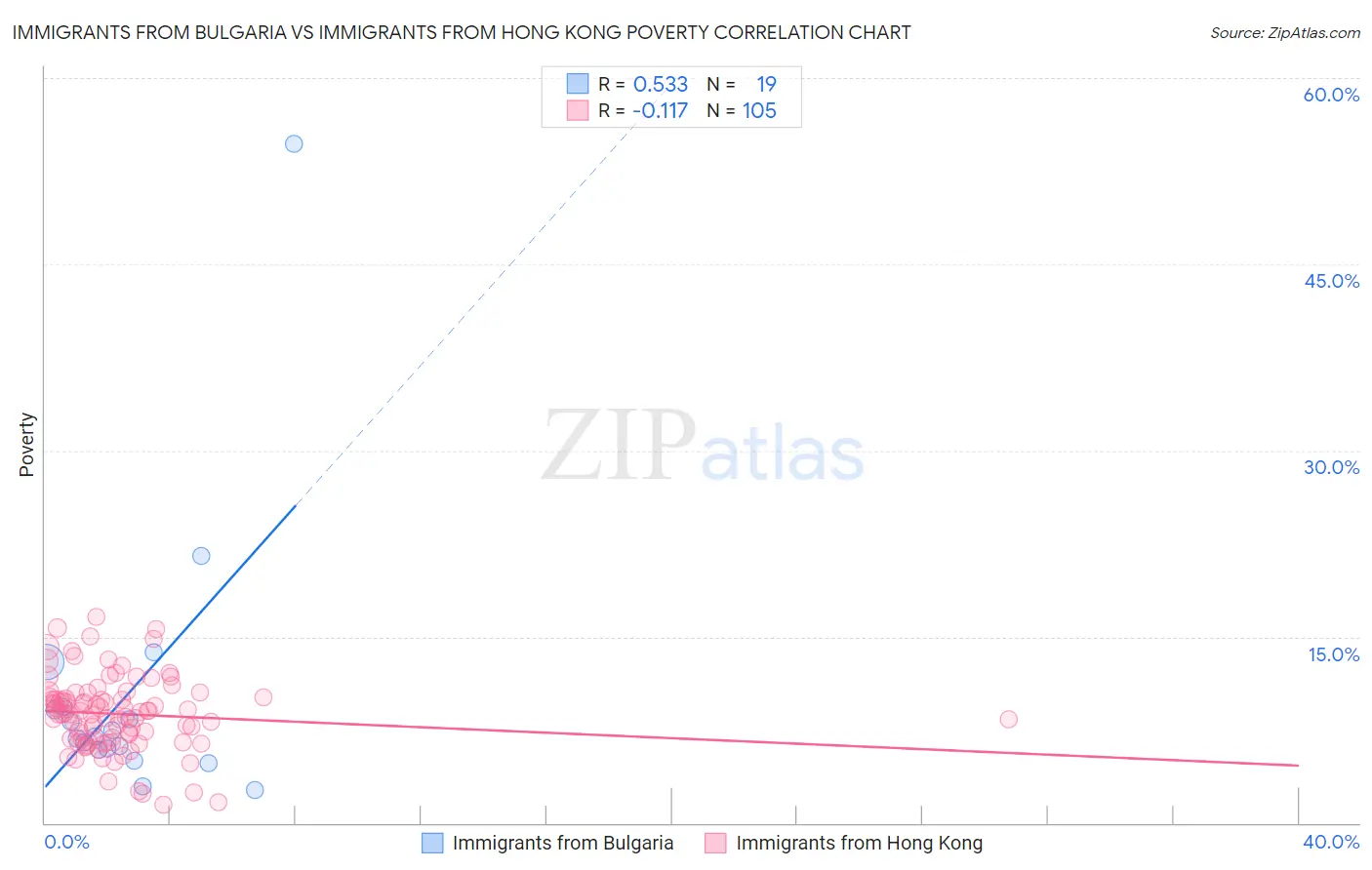Immigrants from Bulgaria vs Immigrants from Hong Kong Poverty