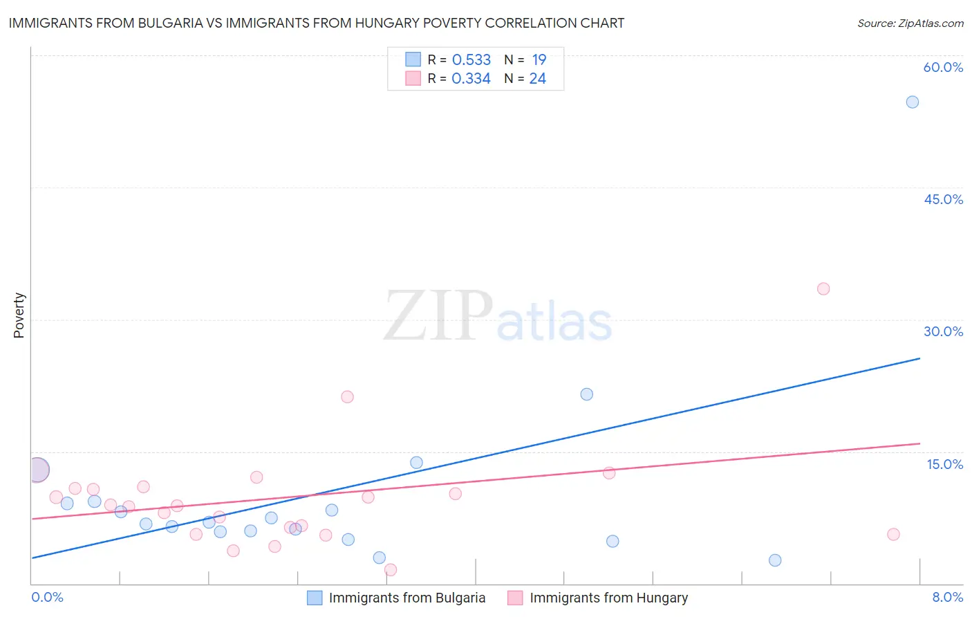 Immigrants from Bulgaria vs Immigrants from Hungary Poverty