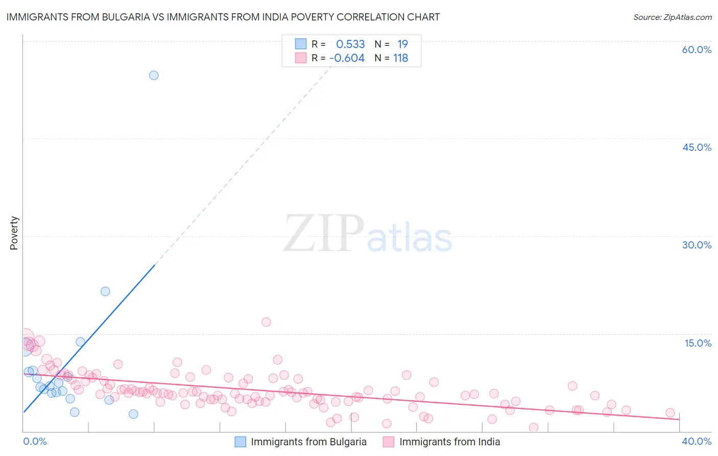Immigrants from Bulgaria vs Immigrants from India Poverty