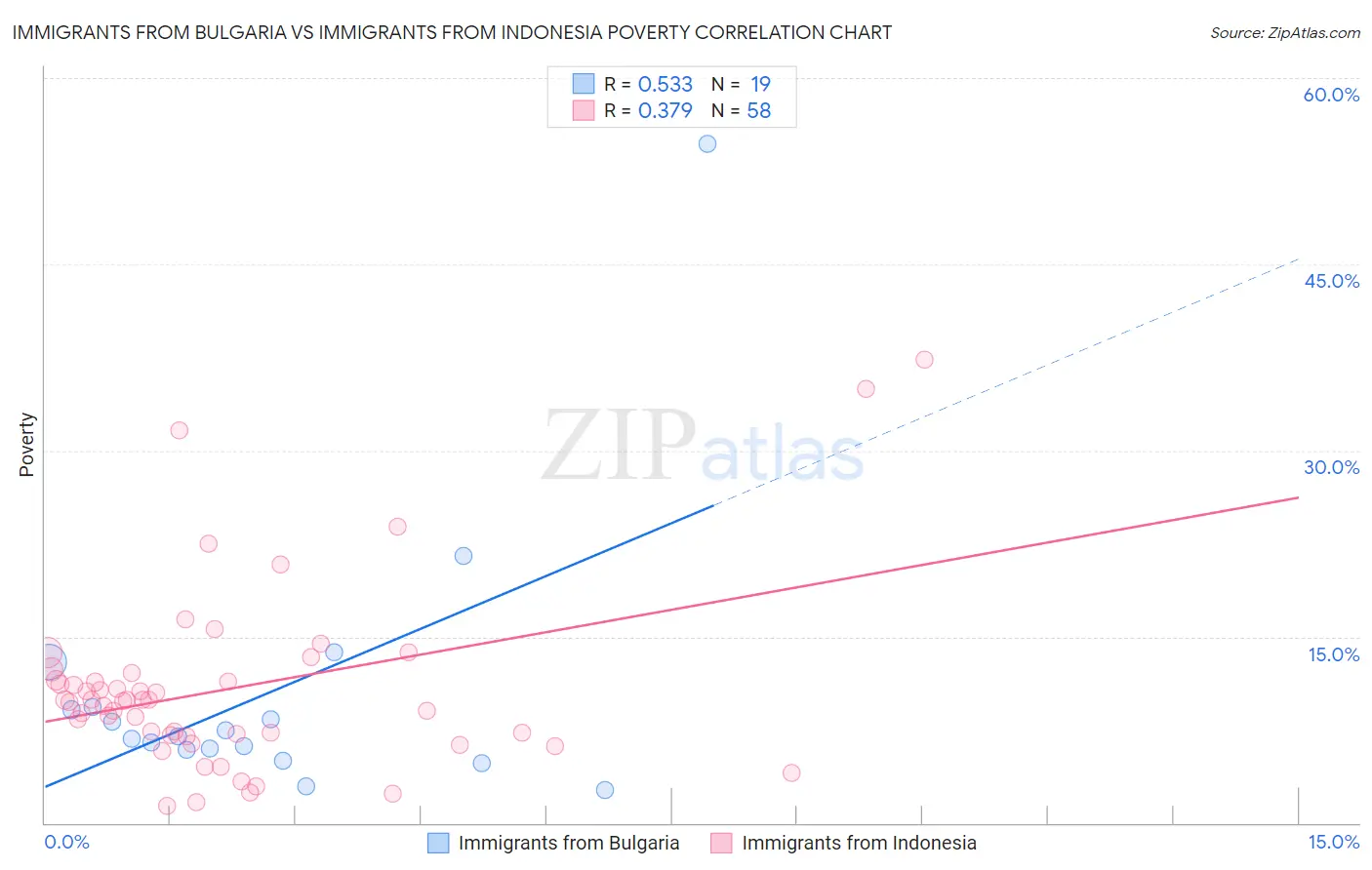 Immigrants from Bulgaria vs Immigrants from Indonesia Poverty