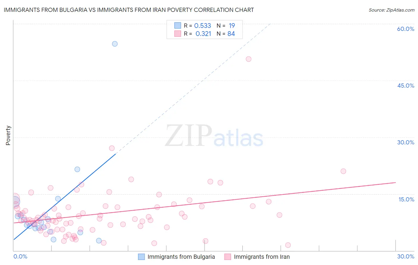 Immigrants from Bulgaria vs Immigrants from Iran Poverty
