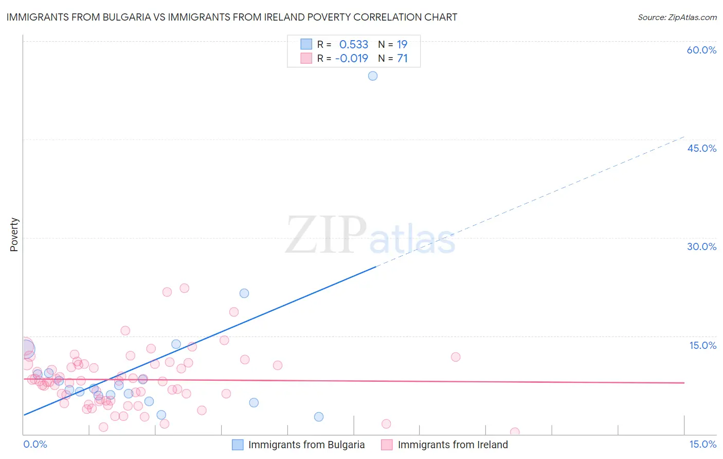 Immigrants from Bulgaria vs Immigrants from Ireland Poverty
