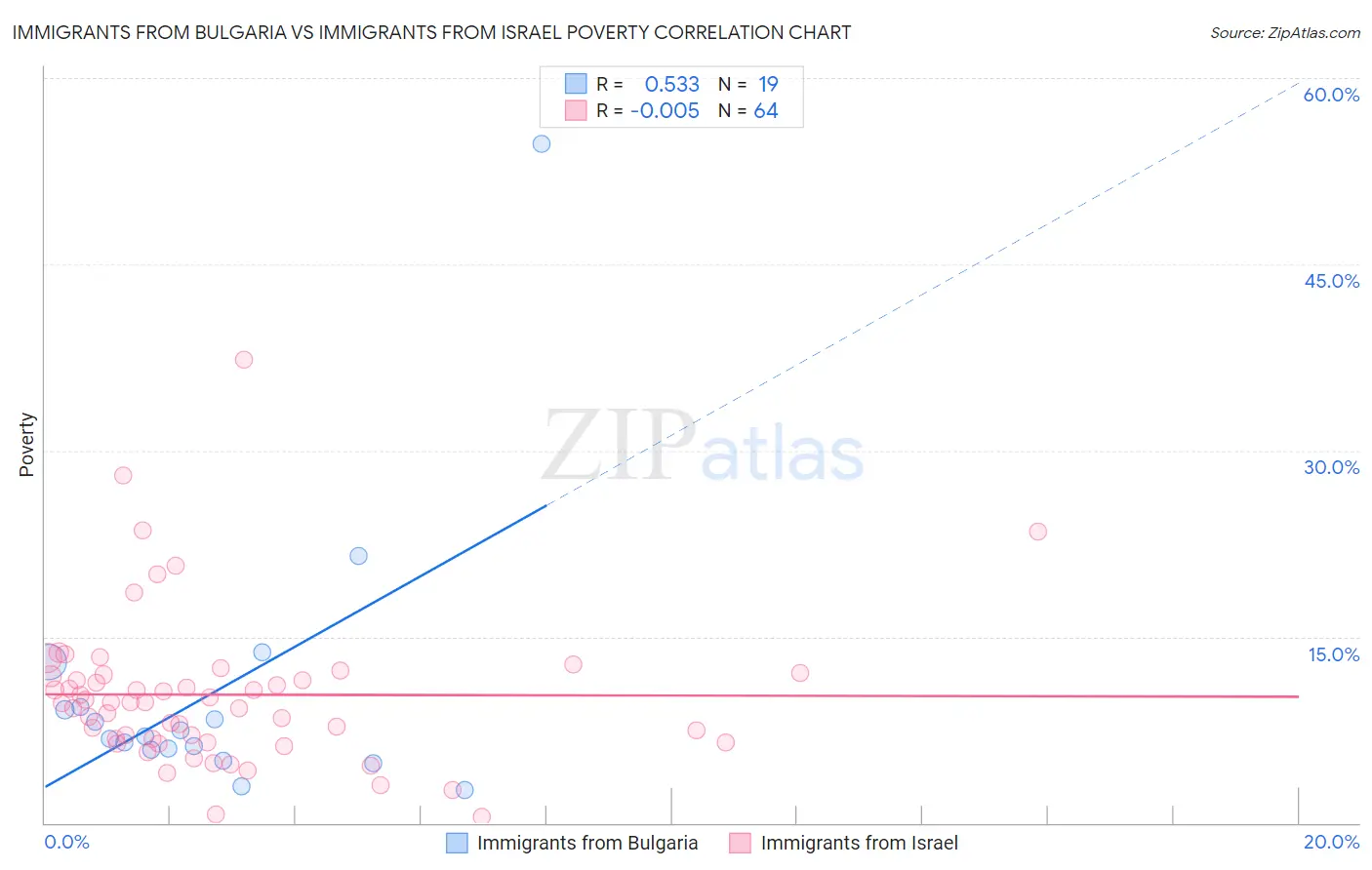 Immigrants from Bulgaria vs Immigrants from Israel Poverty