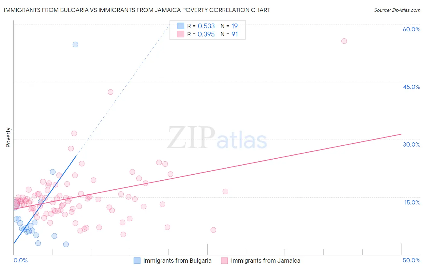 Immigrants from Bulgaria vs Immigrants from Jamaica Poverty