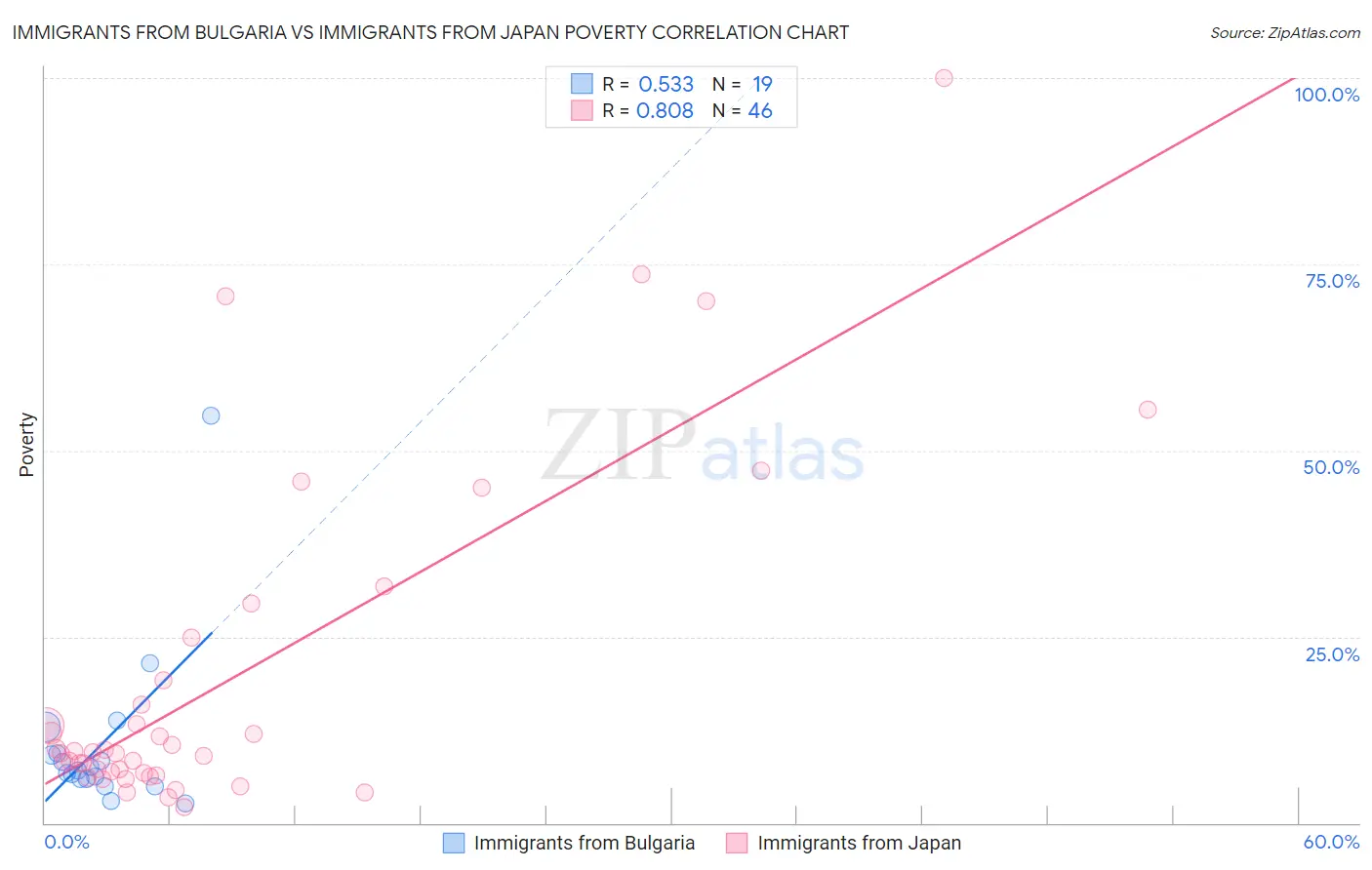 Immigrants from Bulgaria vs Immigrants from Japan Poverty