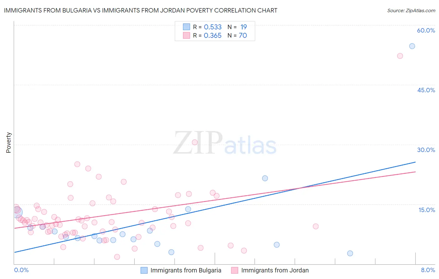 Immigrants from Bulgaria vs Immigrants from Jordan Poverty