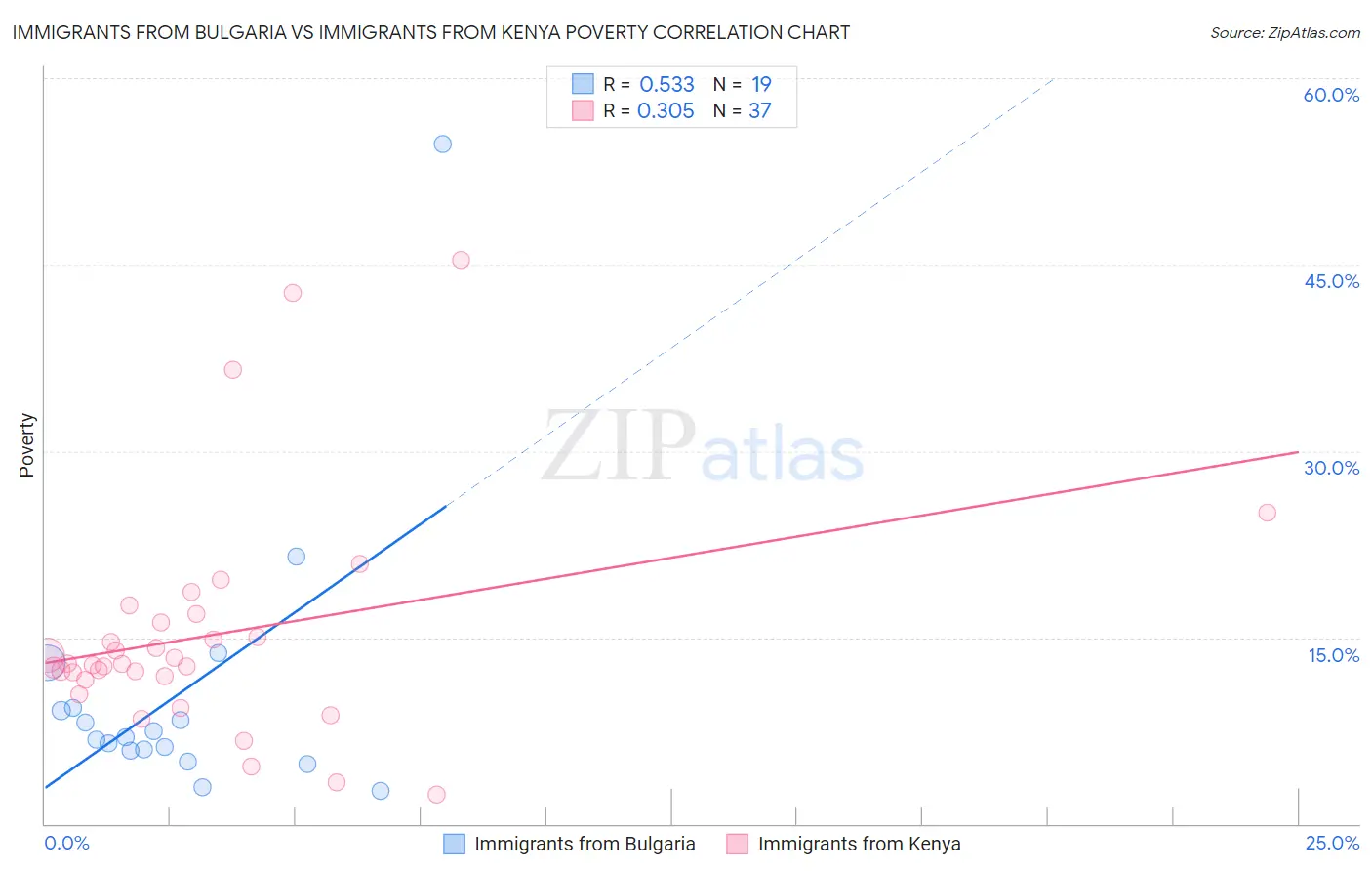 Immigrants from Bulgaria vs Immigrants from Kenya Poverty