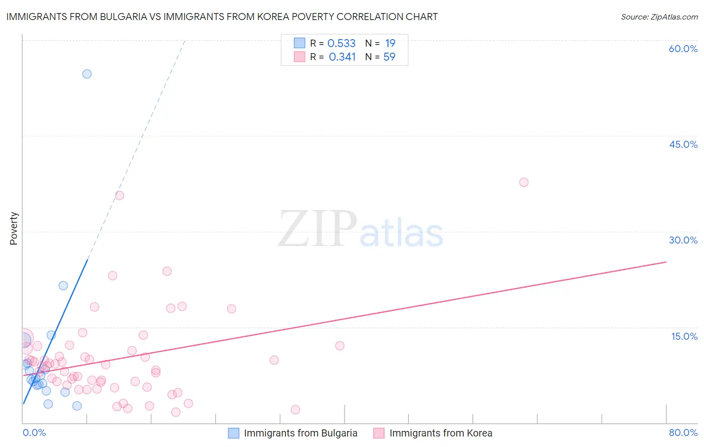 Immigrants from Bulgaria vs Immigrants from Korea Poverty