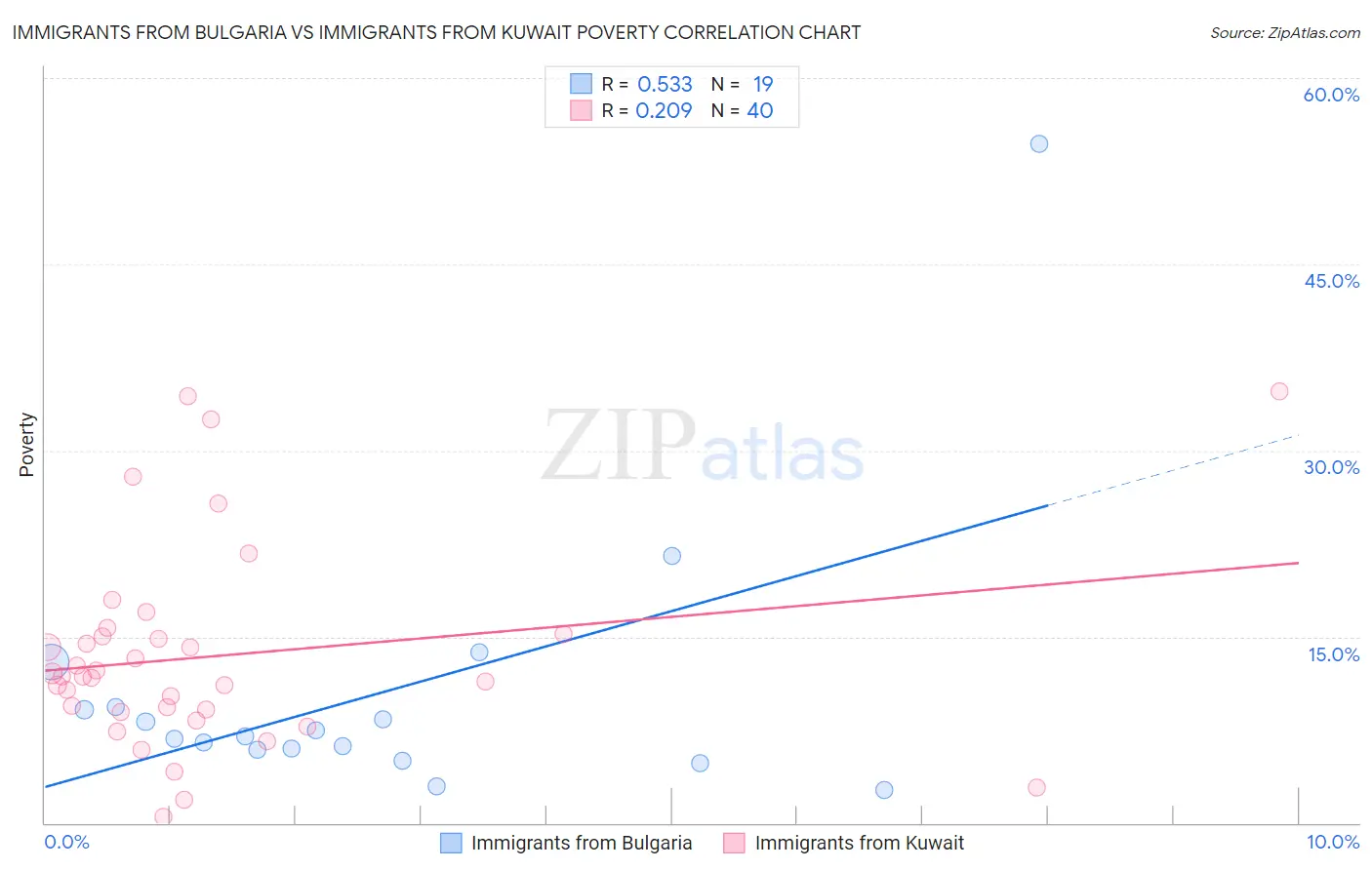Immigrants from Bulgaria vs Immigrants from Kuwait Poverty