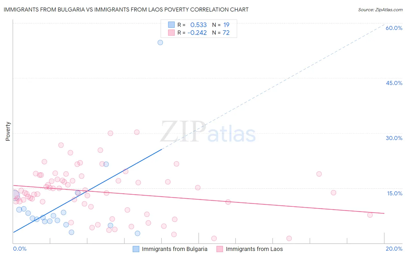 Immigrants from Bulgaria vs Immigrants from Laos Poverty