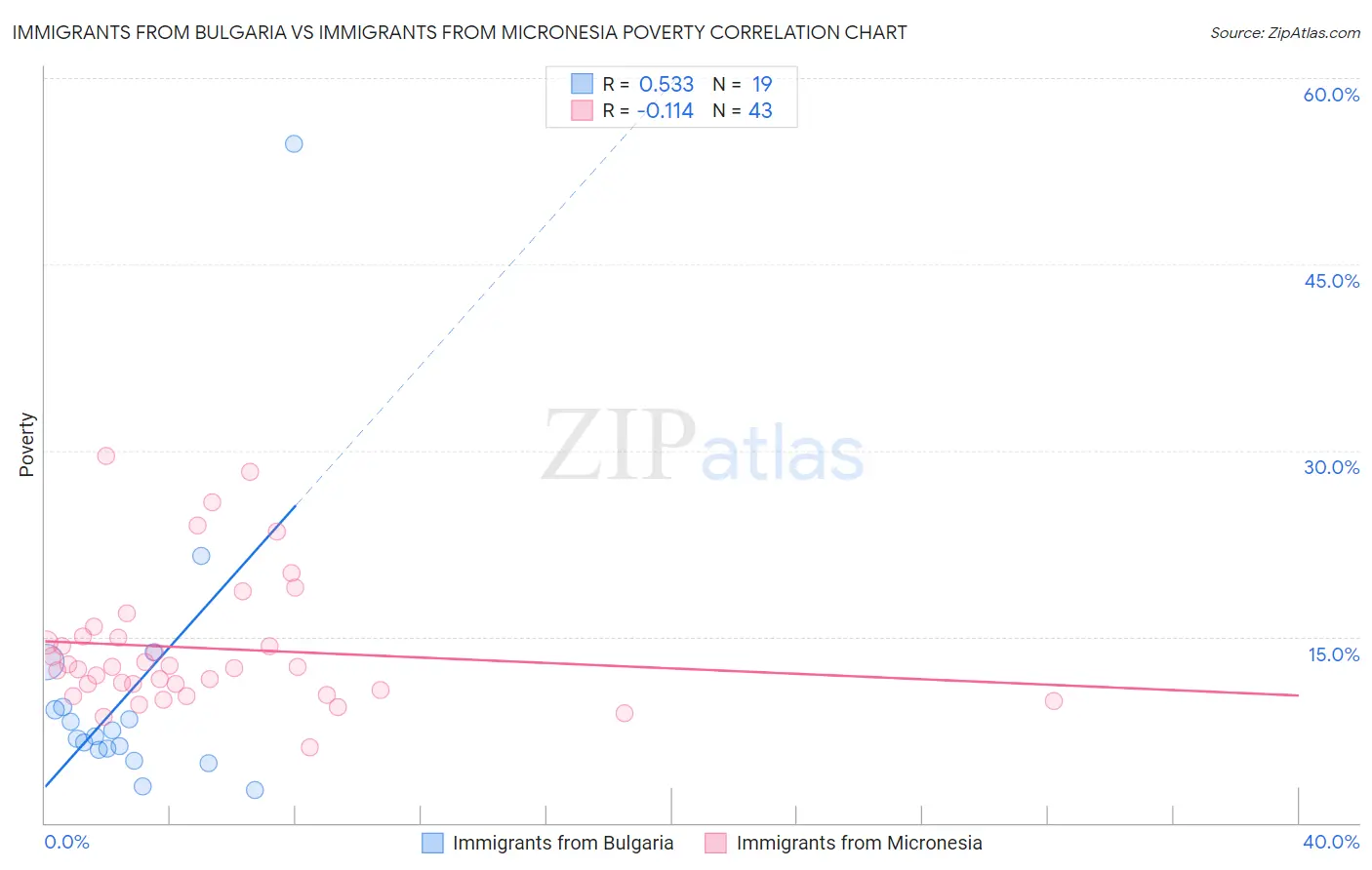 Immigrants from Bulgaria vs Immigrants from Micronesia Poverty