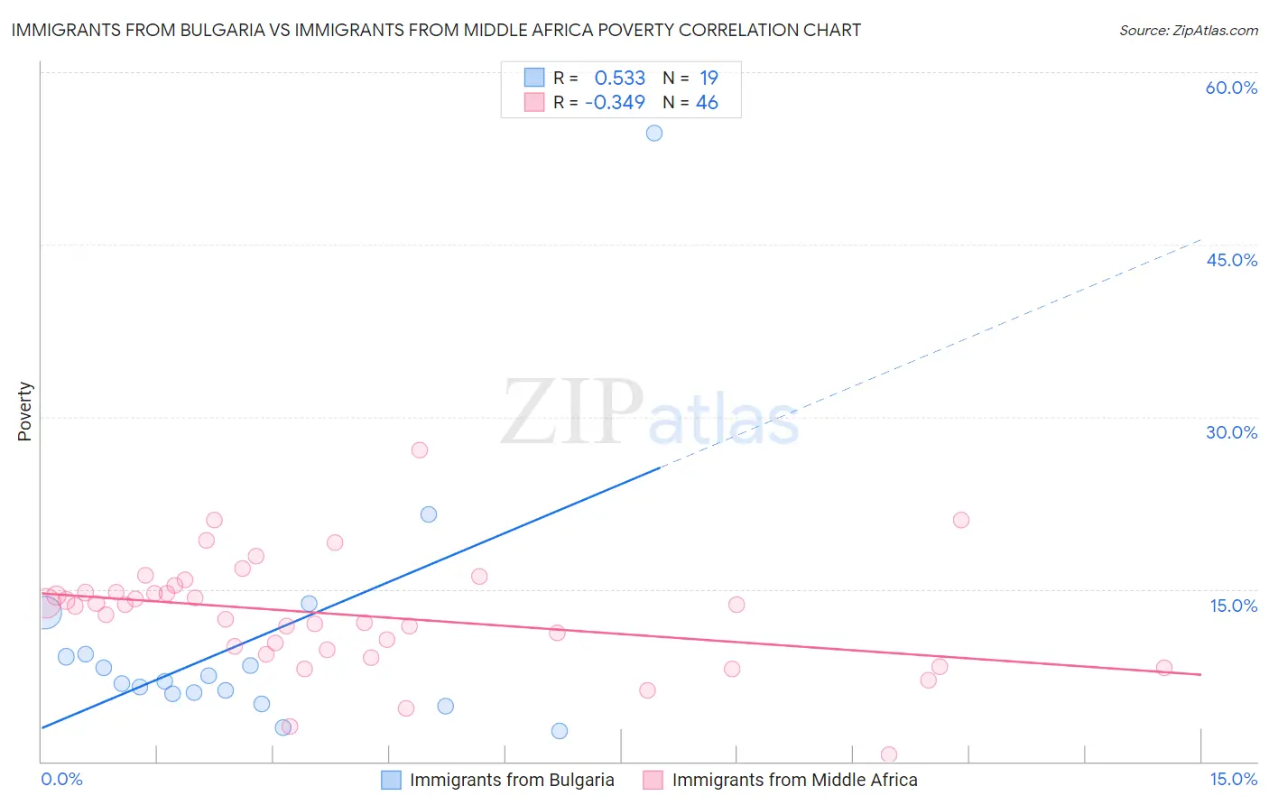 Immigrants from Bulgaria vs Immigrants from Middle Africa Poverty