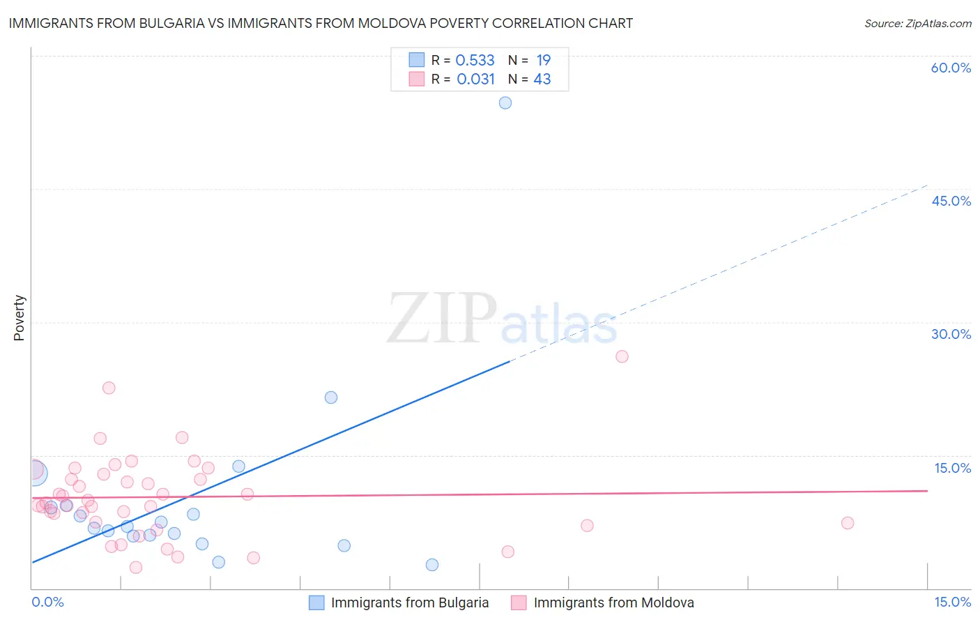 Immigrants from Bulgaria vs Immigrants from Moldova Poverty