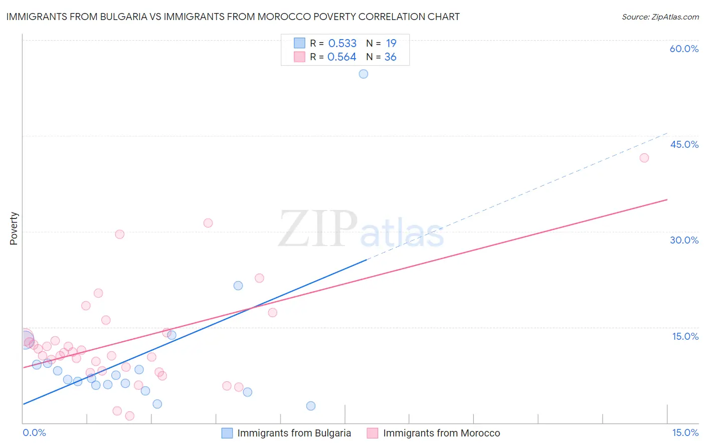 Immigrants from Bulgaria vs Immigrants from Morocco Poverty
