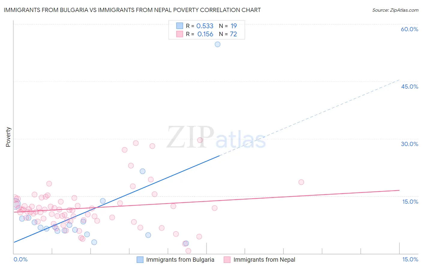 Immigrants from Bulgaria vs Immigrants from Nepal Poverty