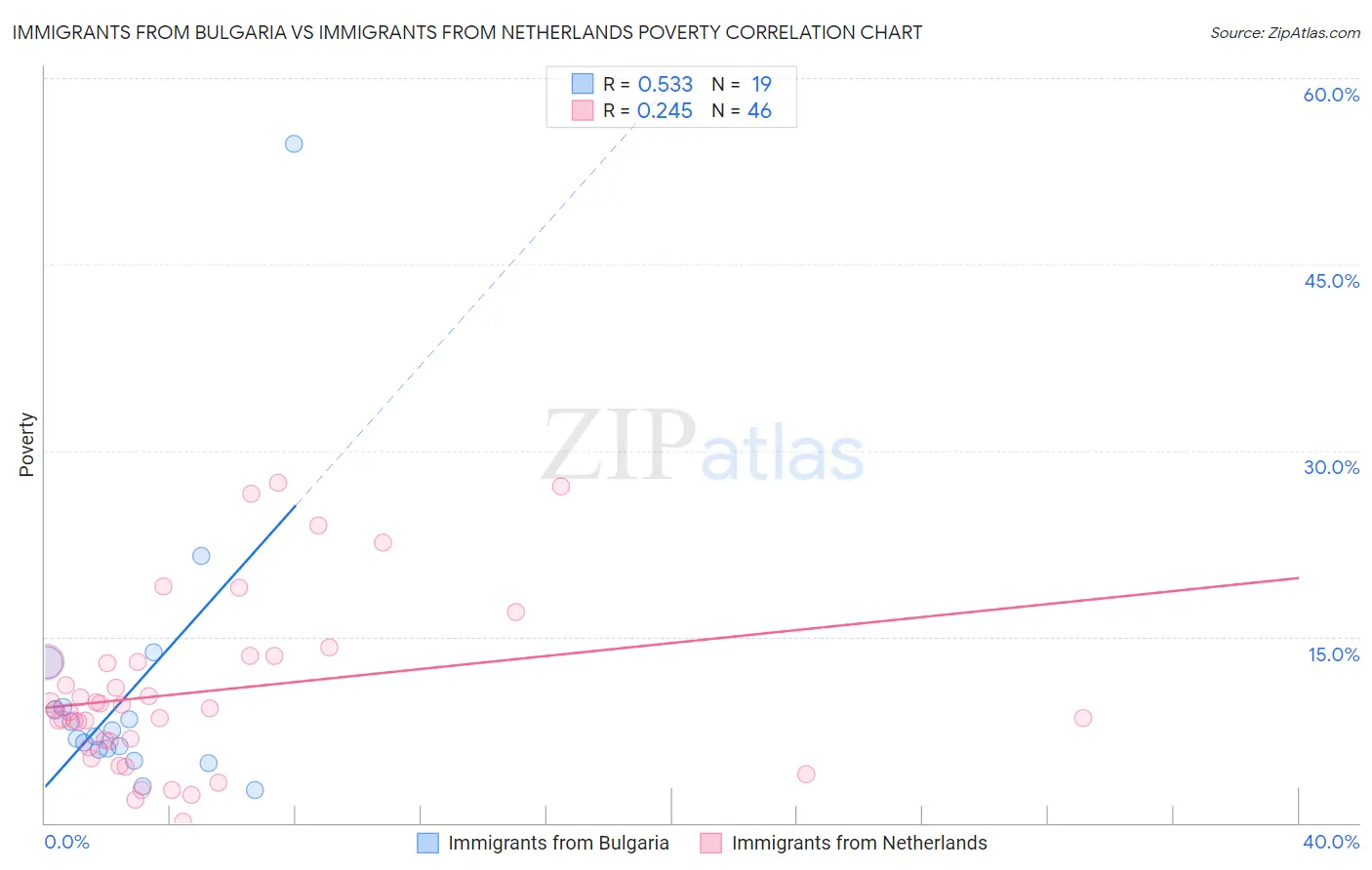 Immigrants from Bulgaria vs Immigrants from Netherlands Poverty