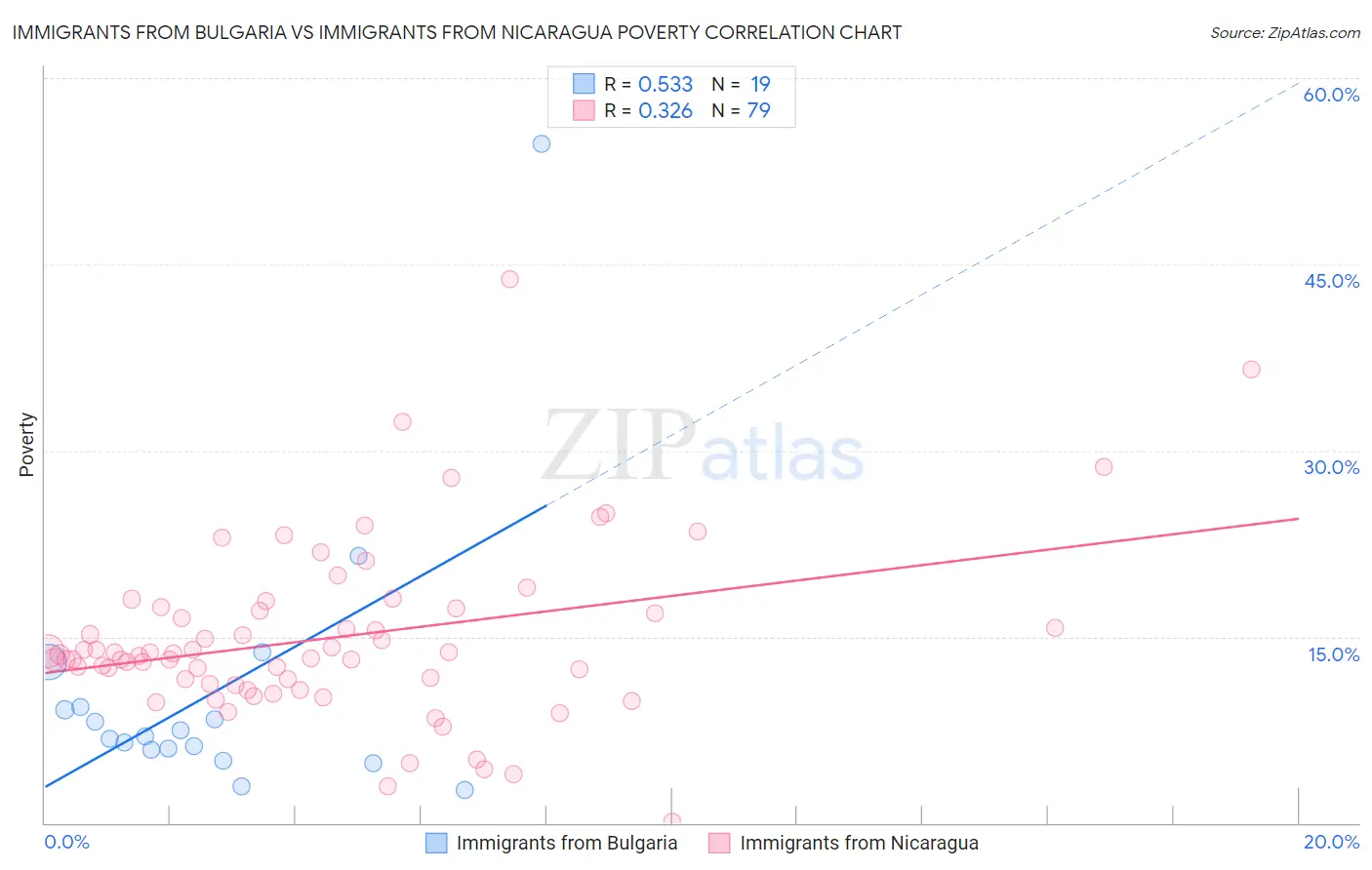 Immigrants from Bulgaria vs Immigrants from Nicaragua Poverty
