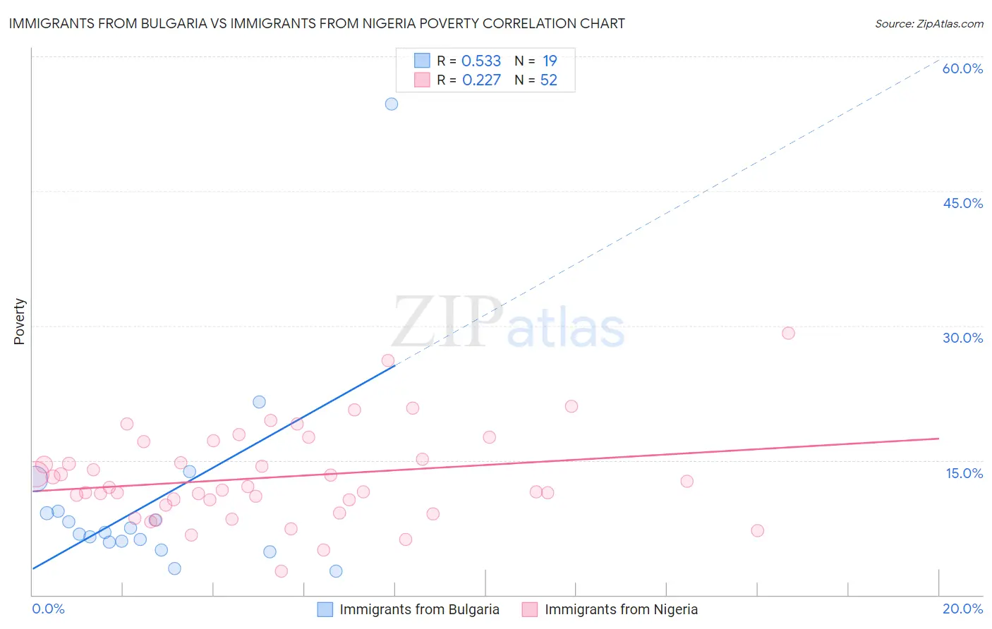 Immigrants from Bulgaria vs Immigrants from Nigeria Poverty