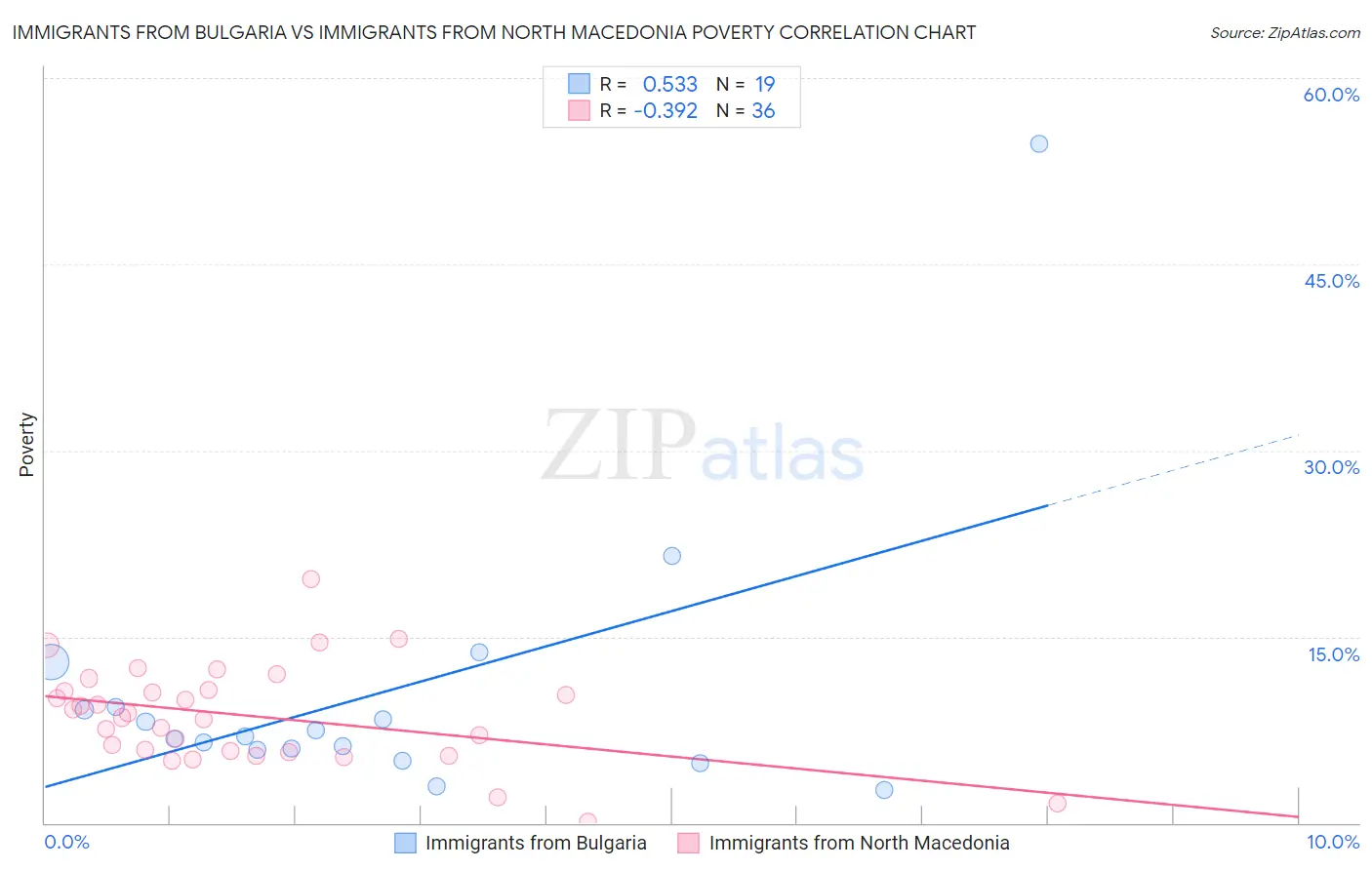 Immigrants from Bulgaria vs Immigrants from North Macedonia Poverty