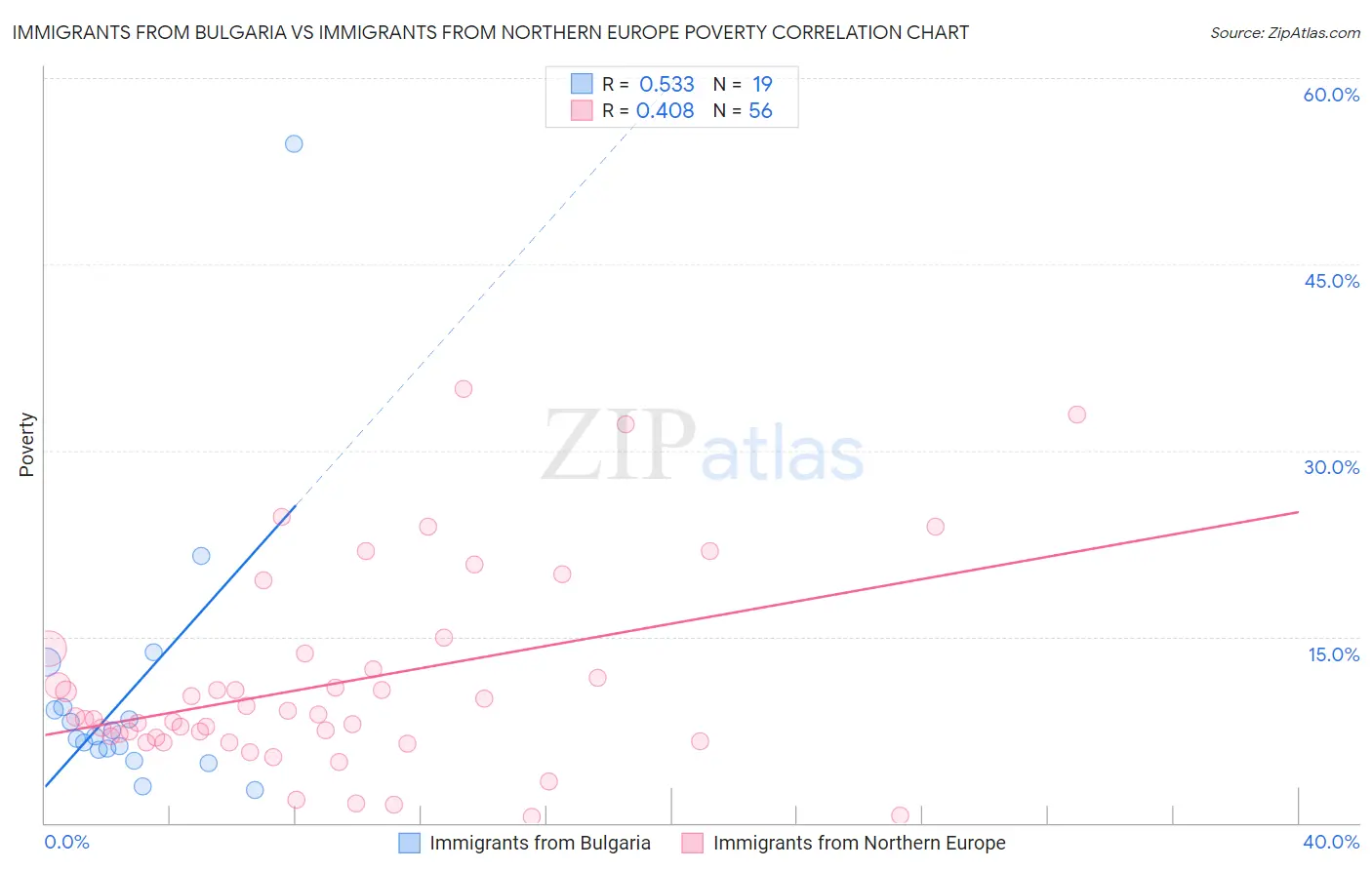 Immigrants from Bulgaria vs Immigrants from Northern Europe Poverty