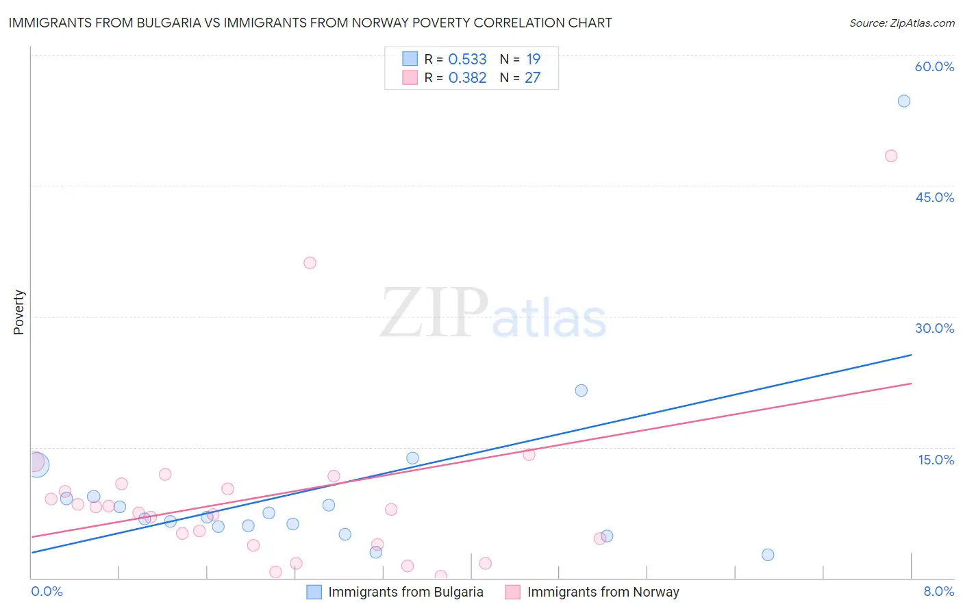 Immigrants from Bulgaria vs Immigrants from Norway Poverty