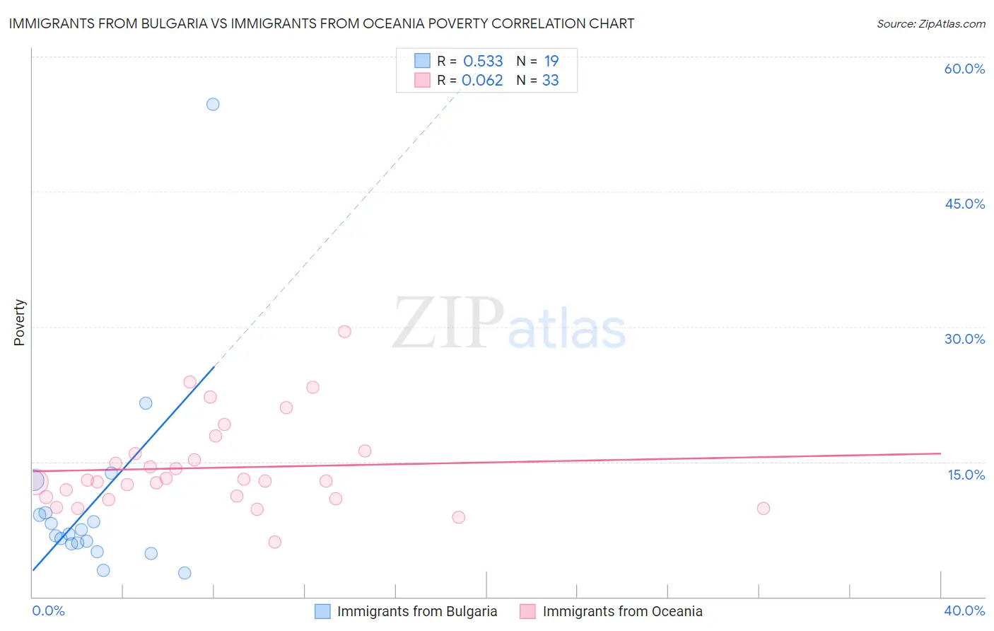Immigrants from Bulgaria vs Immigrants from Oceania Poverty