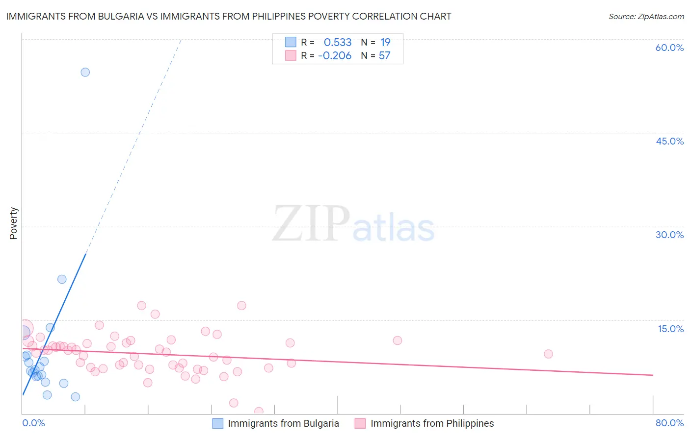 Immigrants from Bulgaria vs Immigrants from Philippines Poverty